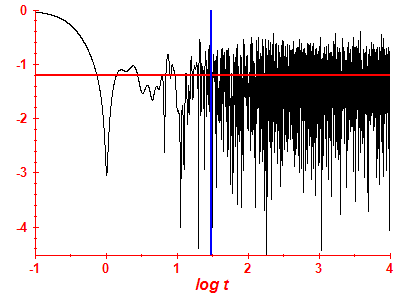 Survival probability log